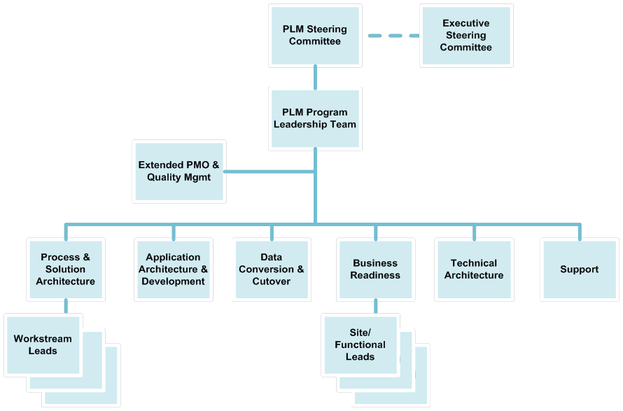 PLM Governance